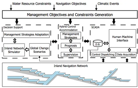 Figure 2.5 – Architecture de contrôle adaptatif et prédictif d’un réseau de canaux de navigation [Horváth et al., 2014].