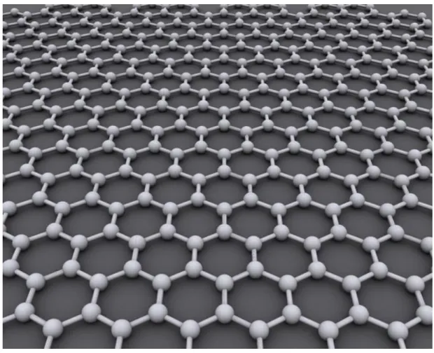 Figure I.1. Graphene is an atomic-scale hexagonal lattice made of carbon atoms. 