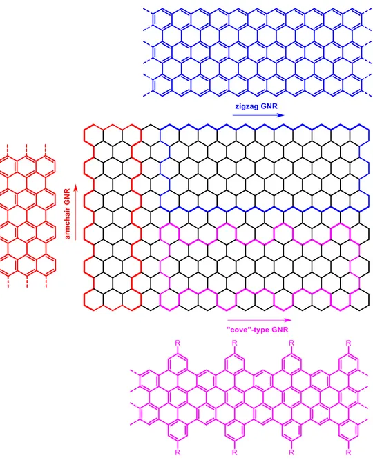 Figure  I.2.  Three  edge  structures  for  graphene  nanoribbons:  armchair  GNR,  zigzag  GNR  and 
