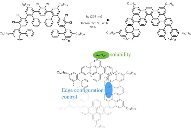 Figure  I.26.  Synthesis  of  helically  coiled  GNRs  using  the  photochemical  CDHC  reaction