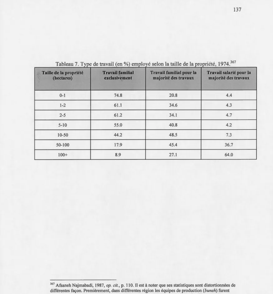 Tabl eau 7.  Type de travail (en%) employé selon la taill e de la pro priété, 1974. 367 