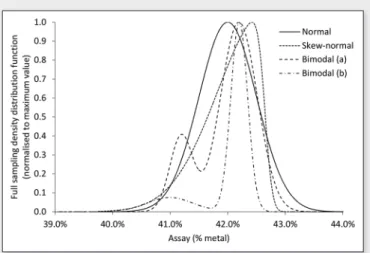 Figure 1 gives four distributions with identical mean  m  = 42% and  standard deviation  s  = 0.5%, which will be used throughout the  paper