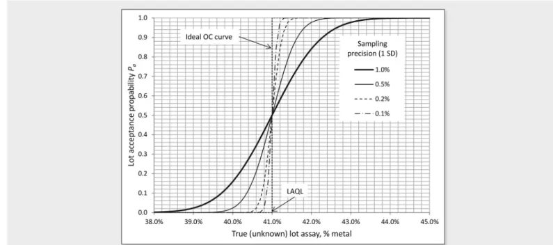 Figure 4. Illustration of the effect of sampling precision (values are 1 standard deviation  s  of the full sampling distribution) on the steepness of the OC  curve