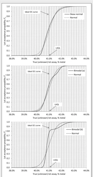 Figure 5. Illustration of the effect of the full sampling distribution on the  estimation of the OC curve.