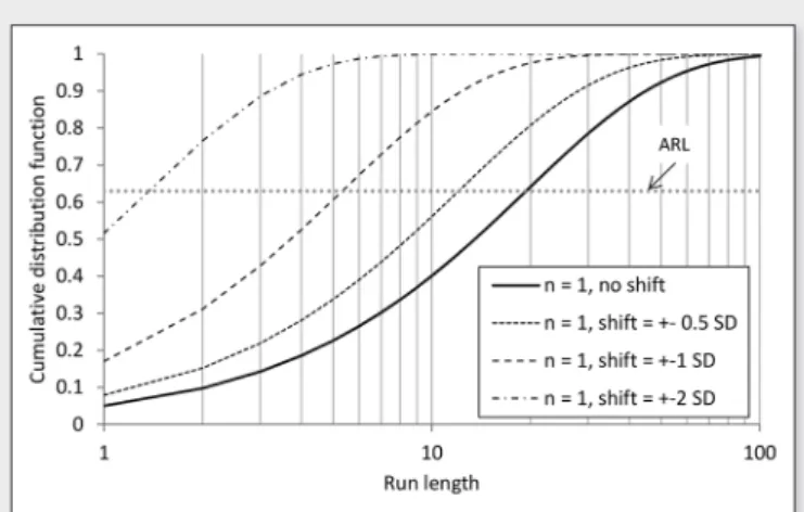 Figure 6 shows the RL distribution for a Gaussian sampling distri- distri-bution with shift  d  equal to 0, ± 1 and ± 2 standard deviation, using  a risk  a  = 5% and sample size n = 1.