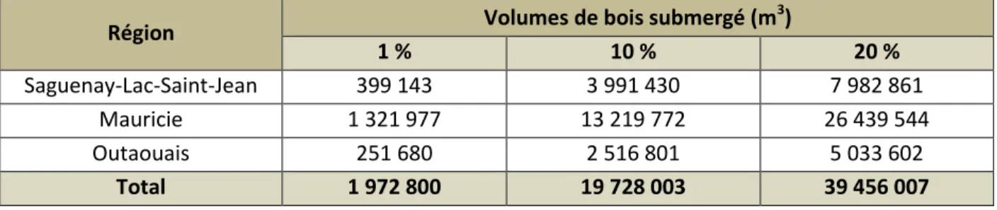 Tableau 1.1 Récapitulatif des estimations des volumes de bois submergé pour le Québec 