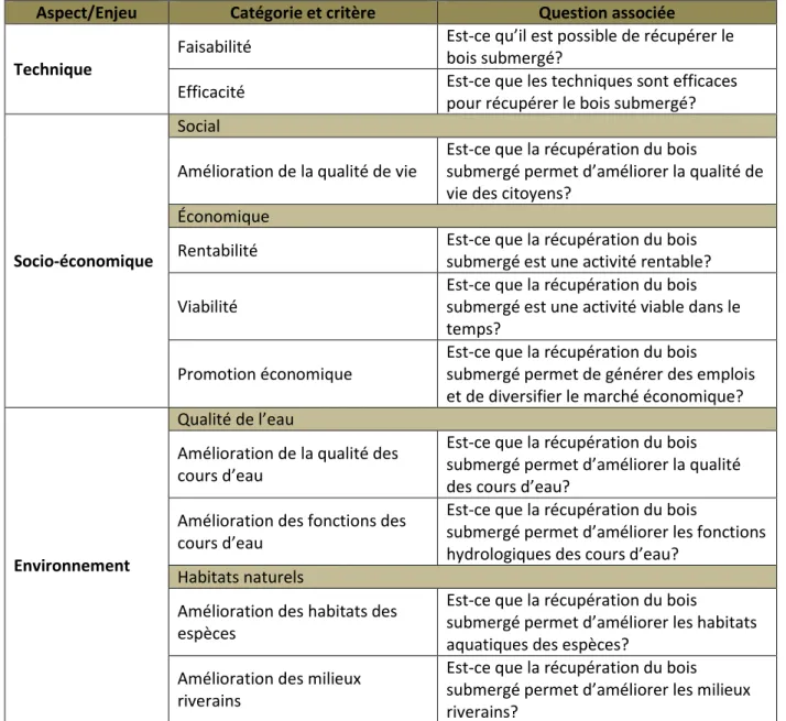 Tableau 4.1 Liste des critères utilisés pour l’analyse de faisabilité de la récupération du bois submergé 