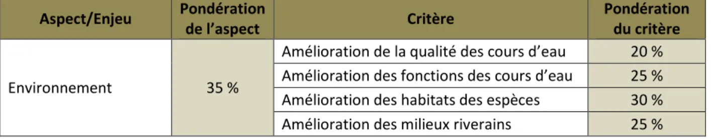 Tableau 4.3 Cotes de performance et leur signification 