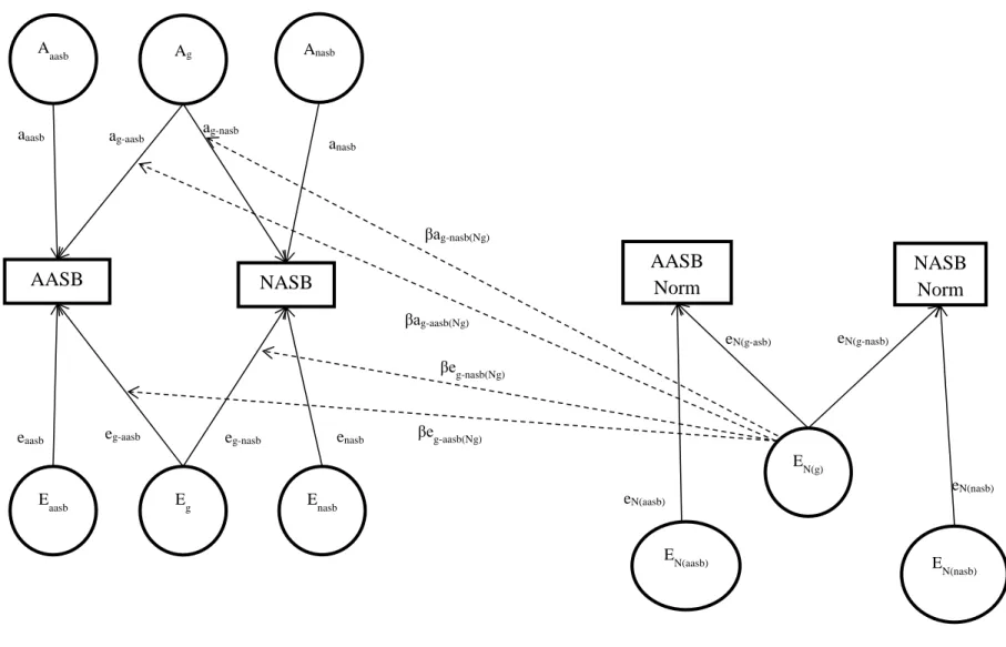 Figure 2a. Conceptual Model illustrating the putative moderating role of the general E component associated with both aggressive  antisocial behavior and non-aggressive antisocial behavior Norms (AASB Norm and NASB Norm, respectively) on the expression of 