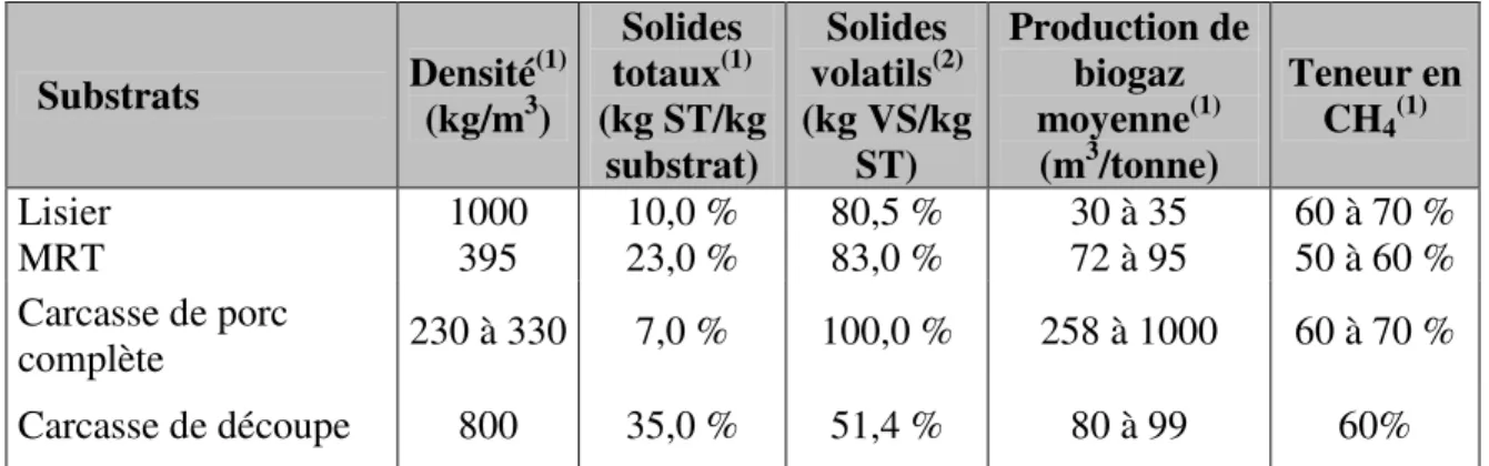 Tableau 2.4   Caractéristiques de substrats de méthanisation  