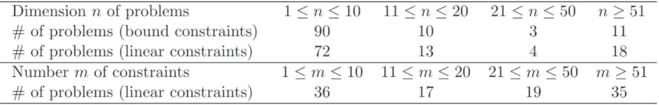 Table 1: The distribution of the number of variables and constraints of the problems in the test set.