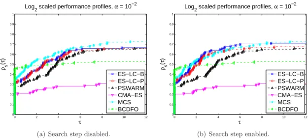 Figure 1: Performance profiles for 114 bound constrained problems using an accuracy level of 10 −2 (average objective function values for 10 runs).