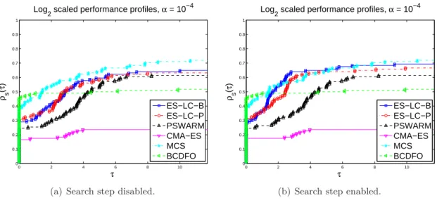 Figure 2: Performance profiles for 114 bound constrained problems using an accuracy level of 10 −4 (average objective function values for 10 runs).