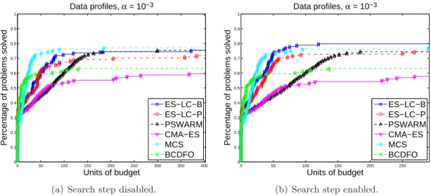 Figure 4: Data profiles for 114 bound constrained problems using an accuracy level of 10 −3 (average objective function values for 10 runs).