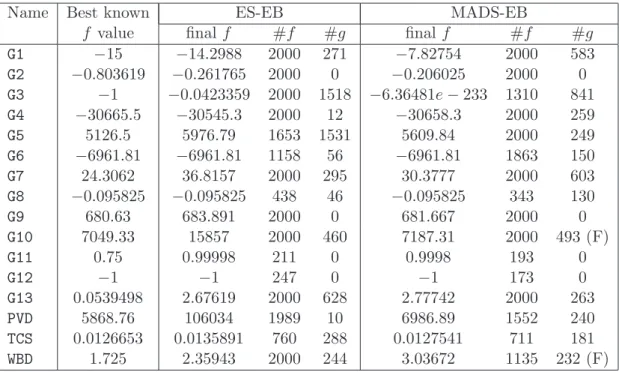 Table 3: Results for the extreme barrier approach using a maximal budget of 2000 (average of 10 runs).