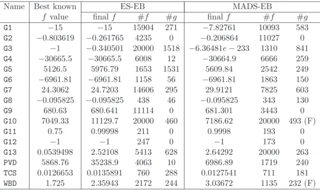 Table 4: Results for the extreme barrier approach using a maximal budget of 20000 (average of 10 runs).