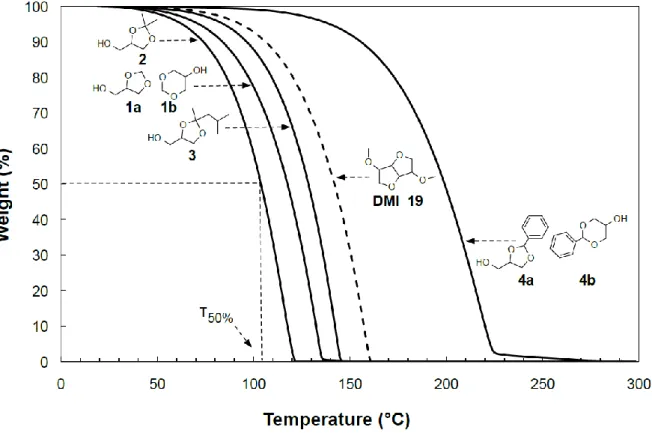 Fig. 4 Thermogravimetric profiles of glycerol acetals/ketals 1-4 (solid lines) and dimethyl isosorbide 19 (dashed  line) used as a reference compound to separate VOC from non-VOC solvents