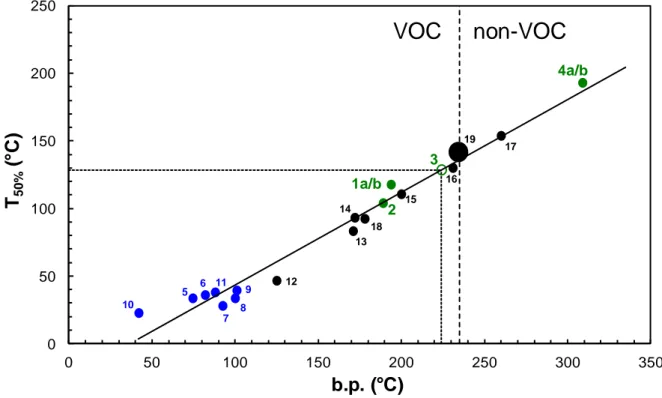 Fig.  5  Correlation  between  T 50%   and  boiling  points  of  glycerol  acetals  and  ketals  1-4  (green  dots),  traditional  acetals 5 - 11 (blue dots) and other oxygenated solvents 12 - 19 (black dots)