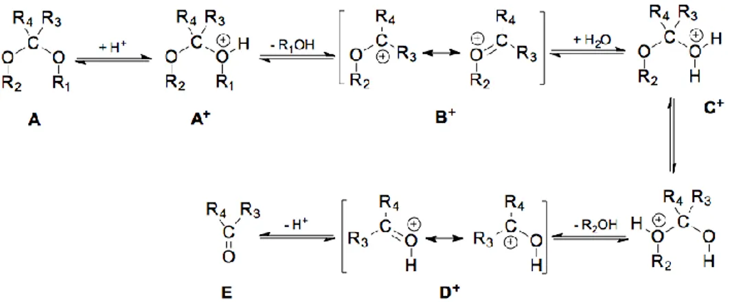 Fig.  6  pH  effect  on  the  rate  of  hydrolysis  of  solketal  2  determined  by  1 H  NMR  at  25  ±  1  °C