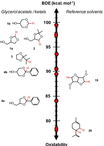 Fig. 9 Scale of oxidability of solvents 1-4 showing the weakest BDEs of each compound (in red) in comparison to  reference solvents: limonene 20 and dimethyl isosorbide 19