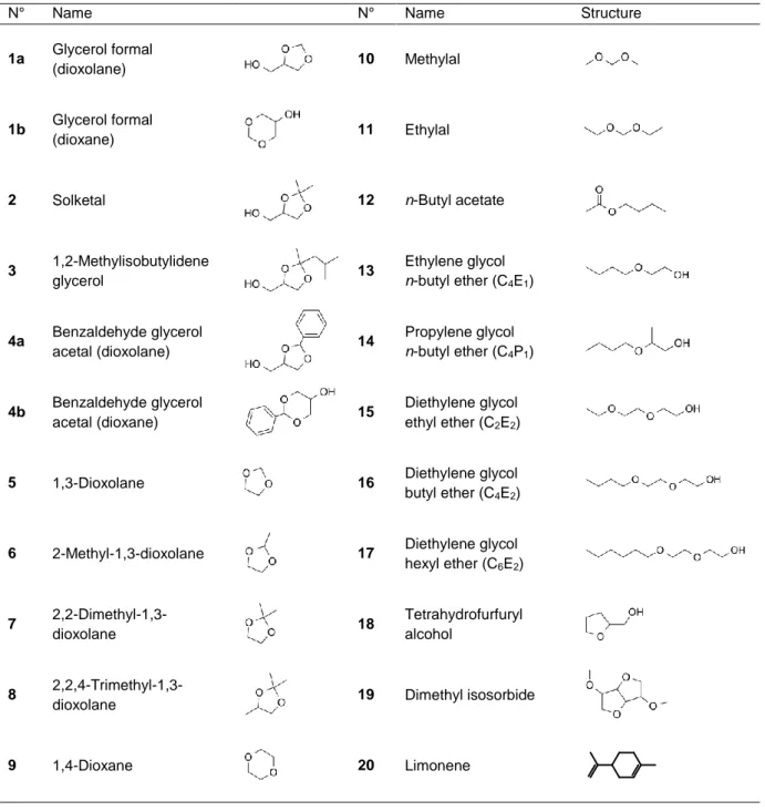 Table 1 Number, name and structure of the glycerol acetals/ketals 1-4 and of the various solvents studied in this  work for comparison with regard to volatility, hydrolysis and oxidability
