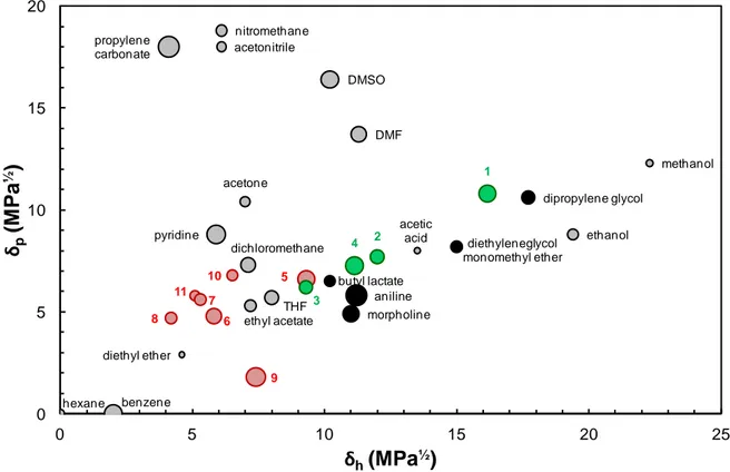 Fig. 2 Location of the four glycerol acetals/ketals 1-4 within the  p / h  projection of the Hansen space