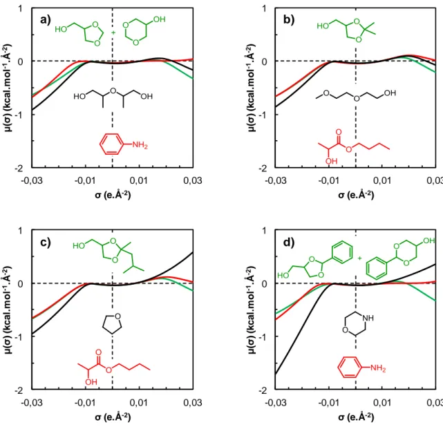 Fig. 3 σ-potentials computed with COSMO-RS for the glycerol acetals/ketals 1-4 (green curves) and their closest  neighbours  according  to  Hansen  (black  curves)  or  COSMO-RS  (red  curves)