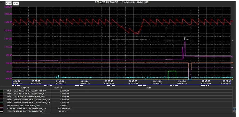 Figure 19. Surveillance de quelques variables (débits, niveau d’un bassin, conductivité, température) de l'usine pilEAUte à l'aide de SCADA 