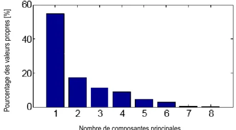 Figure 30. Exemple d'un diagramme « eigenvalue scree plot » d’après Alferes et al. (2012)   Sur la Figure 30, la somme de pourcentage de la variance que l’on désire conserver est de 90 % (choix de  l’utilisateur) ce qui correspond à un nombre de CP égal à 