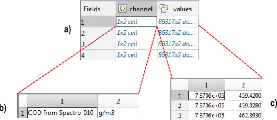 Figure 43. Exemple de structure de données importées dans MATLAB a) Structure générale  b) Format de la colonne channel (nom de la variable, unité de la variable) c) Format de la 