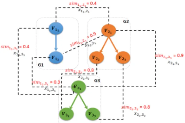 Figure 5: An example of holistic graph matching problem