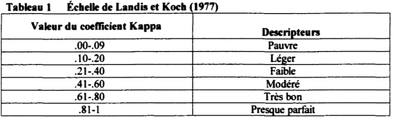 Tableau l  Échelle de Landis et Koch (1977) 