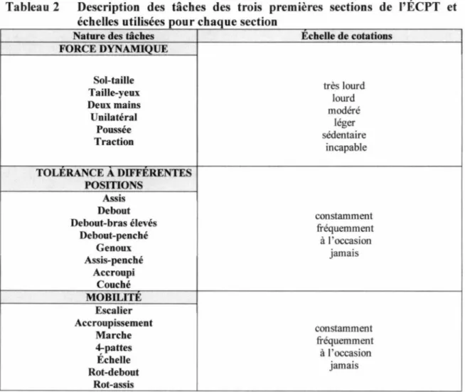 Tableau 2  Description  des  tâches  des  trois  prem1eres  sections  de  l'ÉCPT  et  échelles utilisées pour chaque section 