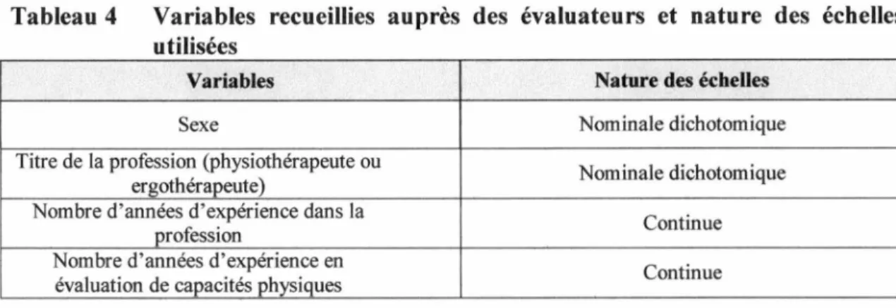 Tableau 4  Variables  recueillies  auprès  des  évaluateurs  et  nature  des  échelles  utilisées 