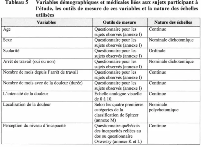 Tableau 5  Variables démographiques et médicales liées aux sujets participant à  l'étude,  les  outils de mesure de ces variables et la  nature des échelles  utilisées 