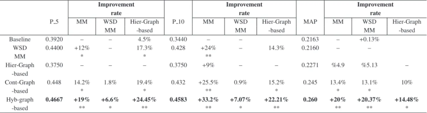 Table 2. Comparison between our significant concept selection method and other methods