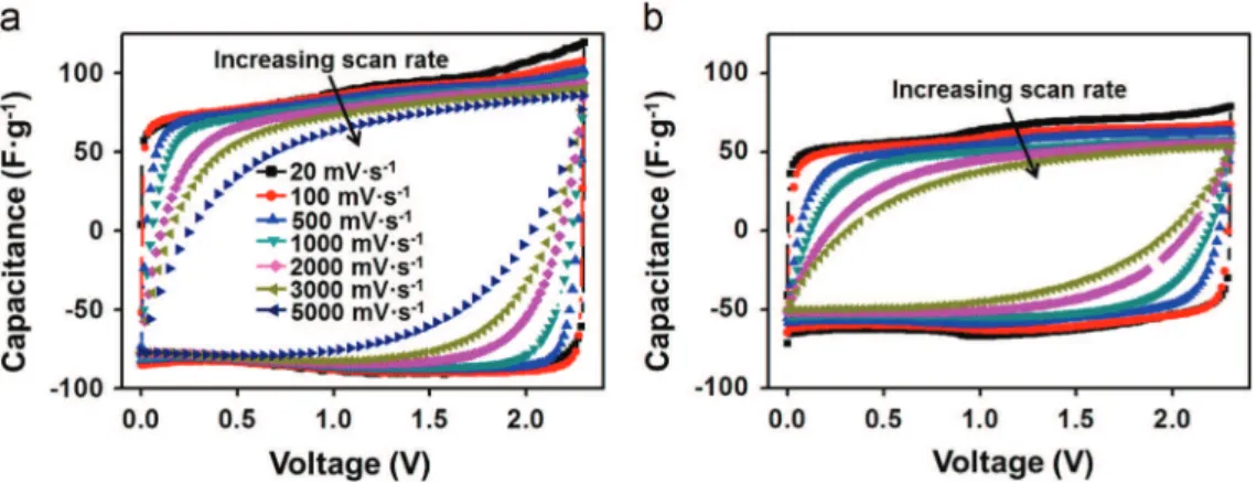 Fig. 6 Relative capacitance C/C 0 versus scan rate from cyclic voltammogram curves (or equivalent conversion from current density of galvanostatic cycling measurements) in 1.5 M NEt 4 BF 4 /AN for graphene-like CDCs (this work, loading at 5.5 mg &#34; cm !