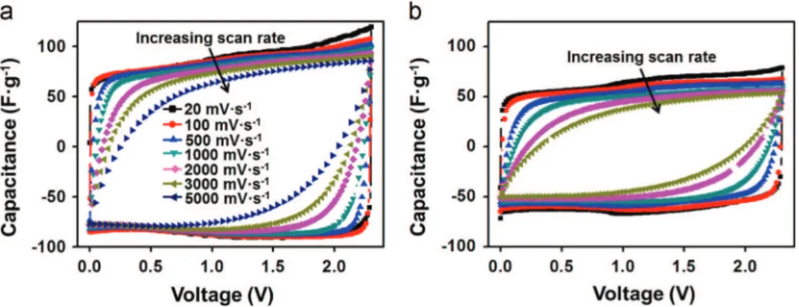 Fig. 6 Relative capacitance C/C 0 versus scan rate from cyclic voltammogram curves (or equivalent conversion from current density of galvanostatic cycling measurements) in 1.5 M NEt 4 BF 4 /AN for graphene-like CDCs (this work, loading at 5.5 mg " cm !