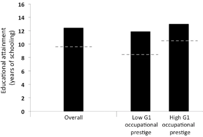 Figure 1. G2 educational attainment (bars) and G1 educational attainment (dotted lines) for the overall  sample (left), and also presented separately for families in which parents have low versus high 