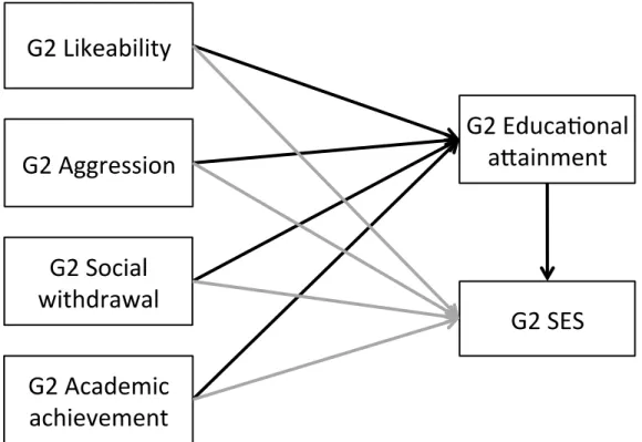 Figure 2. Building the initial model: Step 1. Two models were compared, (a) the full-mediation model,  including only the paths that are depicted in black arrows, and (b) the partial mediation model, including  the paths that are depicted in black and gray