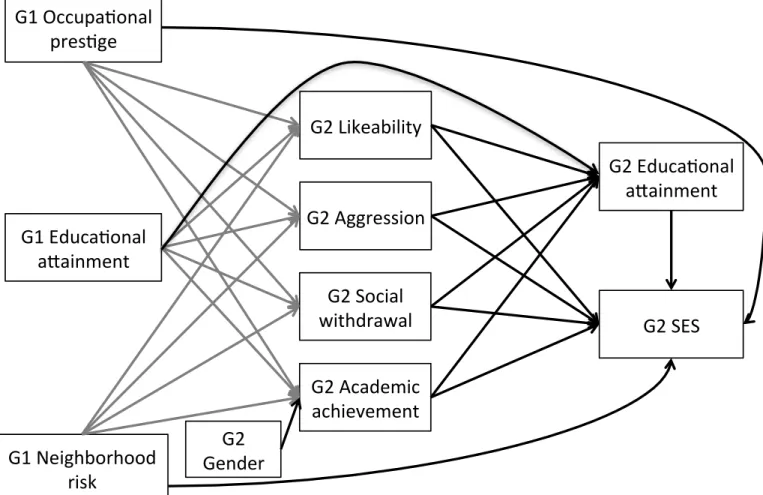 Figure 3. Building the initial model: Step 2. Two models were compared, (a) the direct effect model  including only the paths that are depicted in black arrows, and (b) the mediated effect model including  paths that are depicted in black and gray arrows