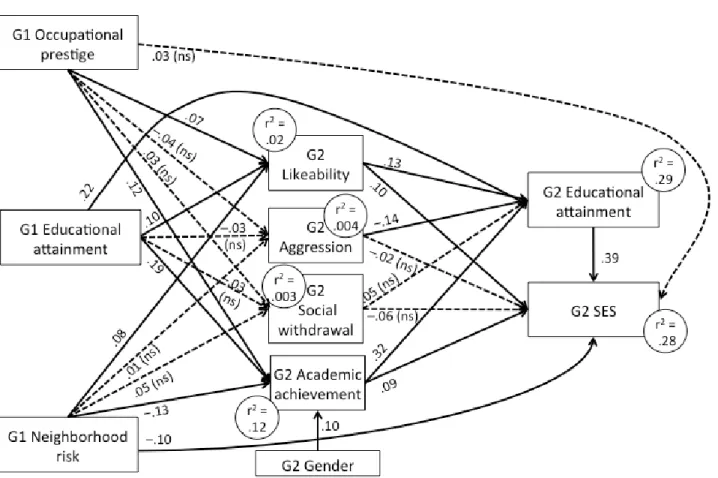 Figure 4. Standardized path coefficients and explained variance for the SEM model prior to trimming  nonsignificant paths to achieve a more parsimonious, final model