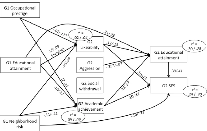 Figure 5. Final model with standardized path coefficients and explained variance for boys (left) and girls  (right, italicized)