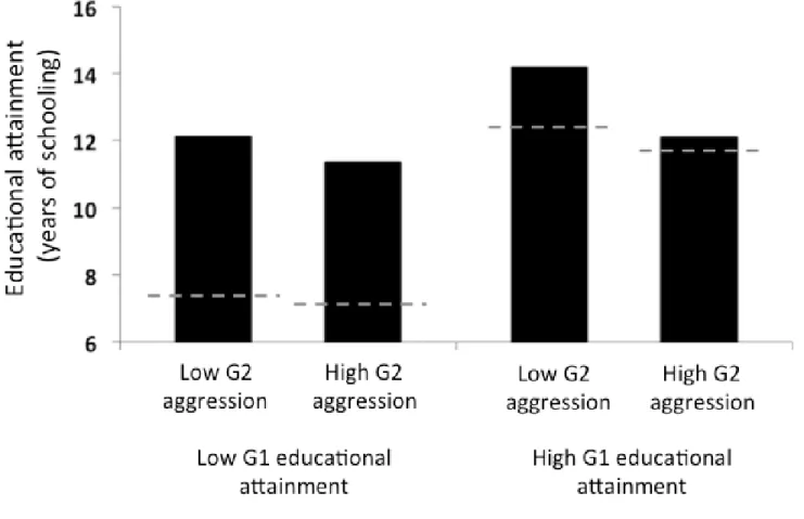 Figure 6. Interaction between G1 educational attainment and G2 aggression predicting G2 educational  attainment