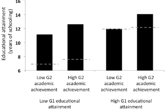 Figure 7. Interaction between G1 educational attainment and G2 academic achievement predicting G2  educational attainment