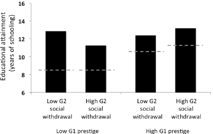 Figure 8. Interaction between G1 occupational prestige and G2 social withdrawal predicting G2  educational attainment for male G2 participants