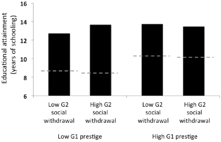 Figure 9. Interaction between G1 occupational prestige and G2 social withdrawal predicting G2 