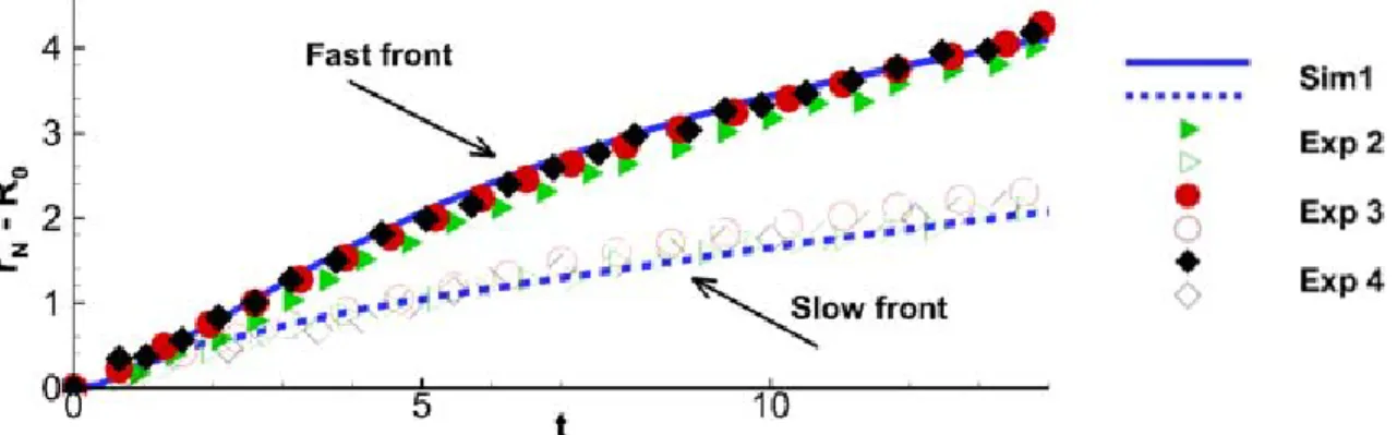 Figure 5-3.  (Color online) Time evolution of the front position of the “slow” and “fast”  fronts of RR-currents for various initial orientations of the rounded-rectangle  cylinder relative to the tank walls
