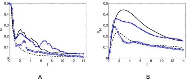 Figure 3-6.  Temporal evolution of a non-axisymmetric material front (fully-resolved  simulation vs