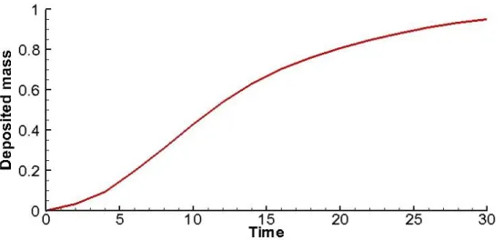 Figure 4-7.  Total mass of settled particles as a function of time for 